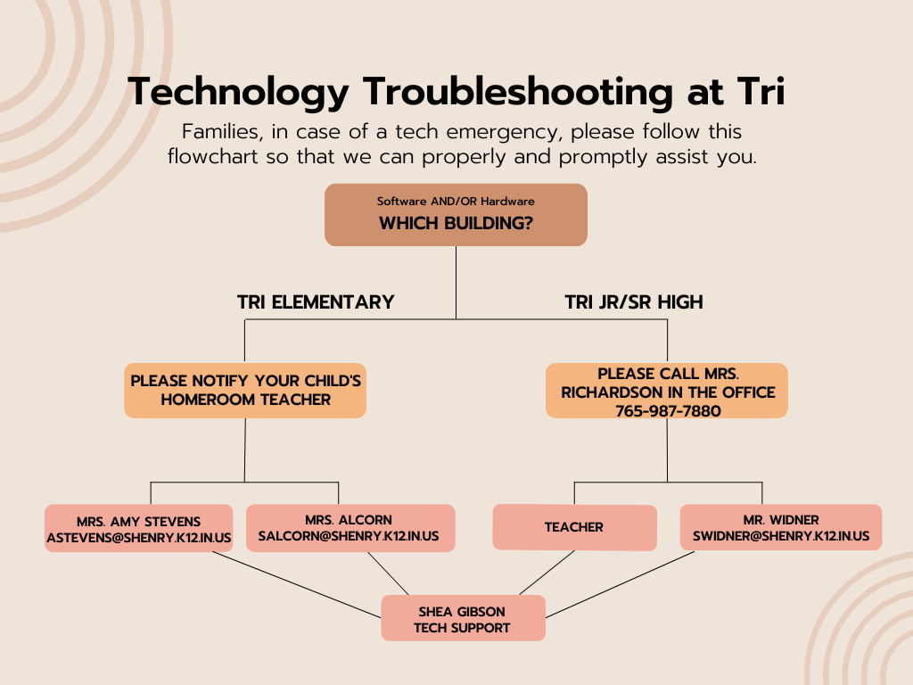 Tech Troubleshooting